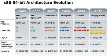 Magny-Cours opteron processors